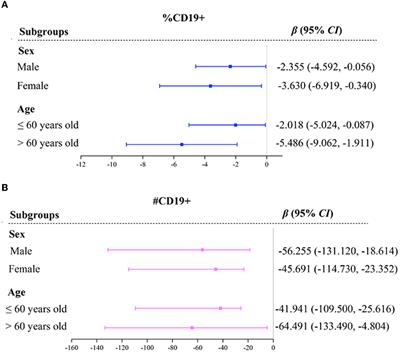 The characteristics and alteration of peripheral immune function in patients with multiple system atrophy